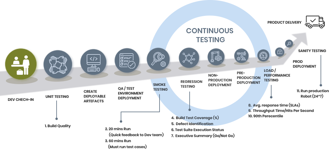 Continuous Testing – DnT Infotech