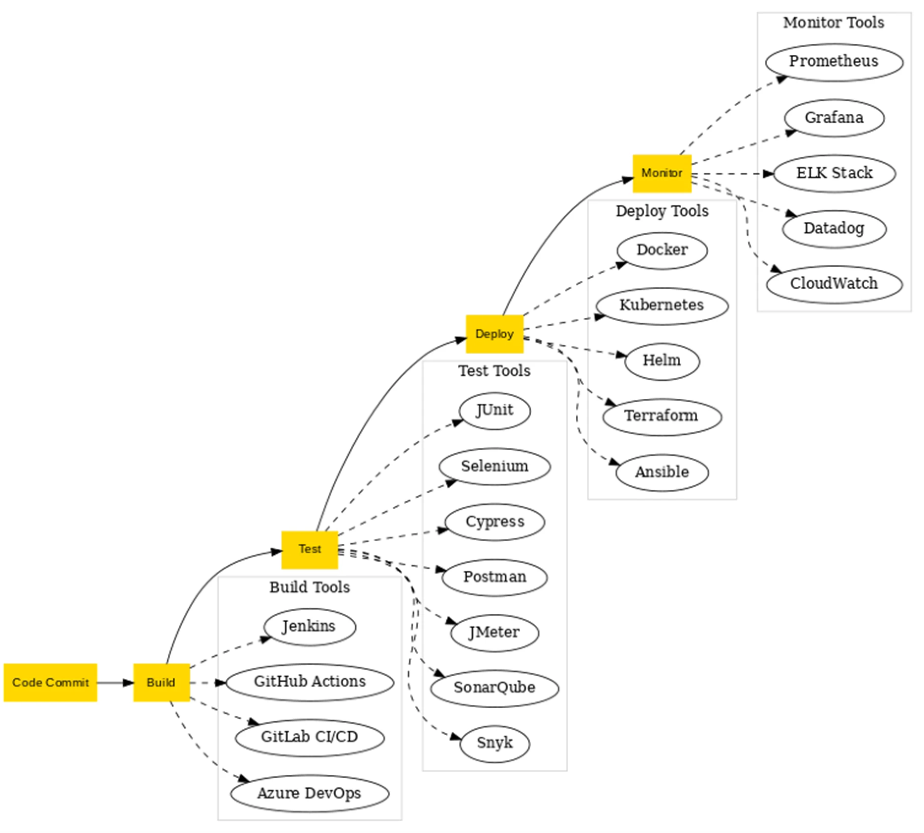 How CI CD Pipelines Help Deliver Faster and Safer Software diagram img